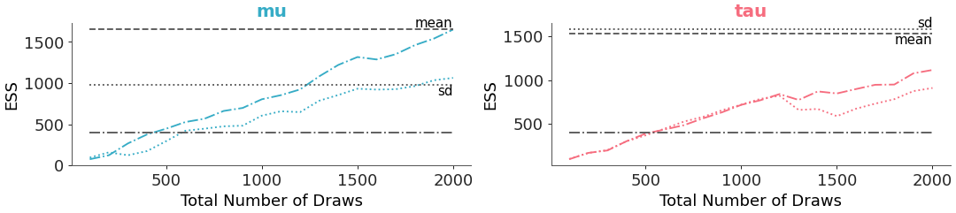 ../../_images/arviz_plots-plot_ess_evolution-1.png