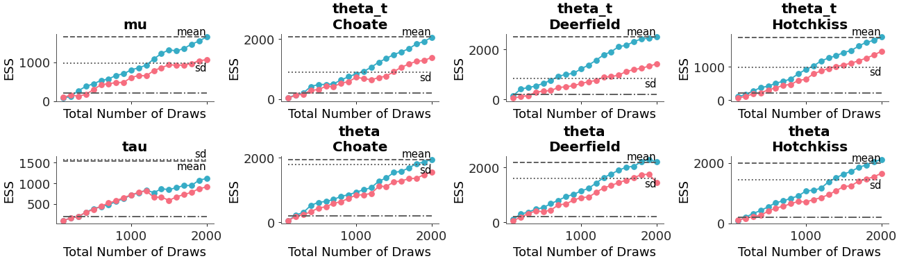 ../../_images/arviz_plots-plot_ess_evolution-3.png